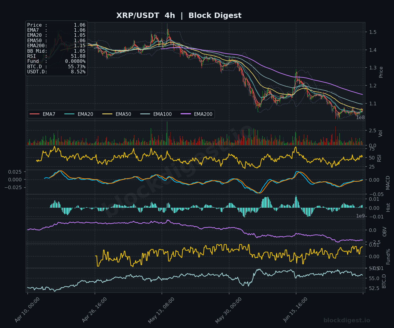 XRP/USDT 4-Hour Chart — Block Digest