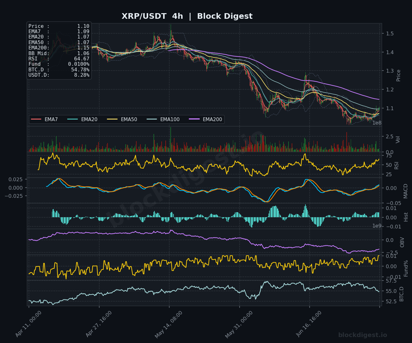 XRP/USDT 4-Hour Chart — Block Digest