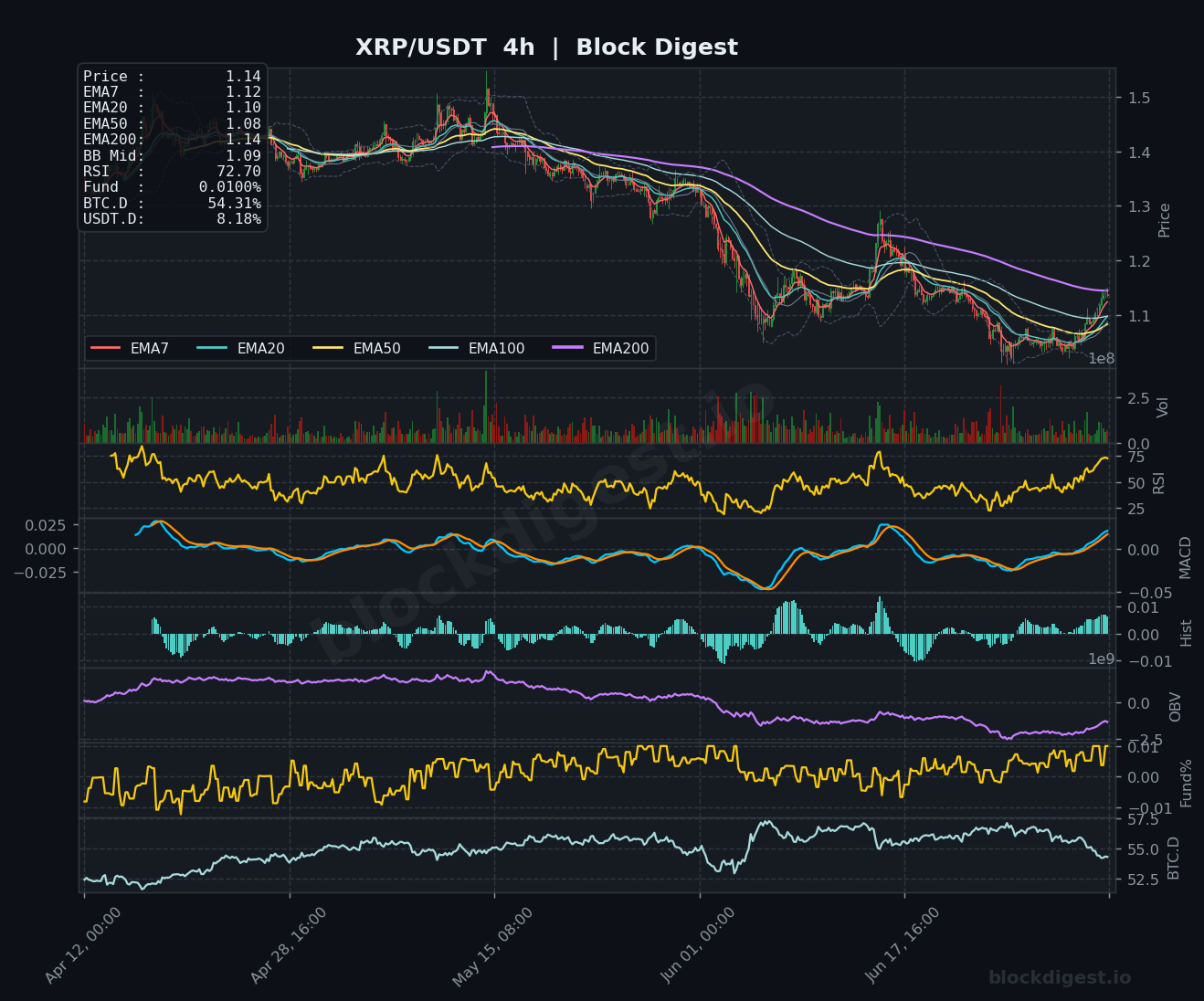 XRP/USDT 4-Hour Chart — Block Digest