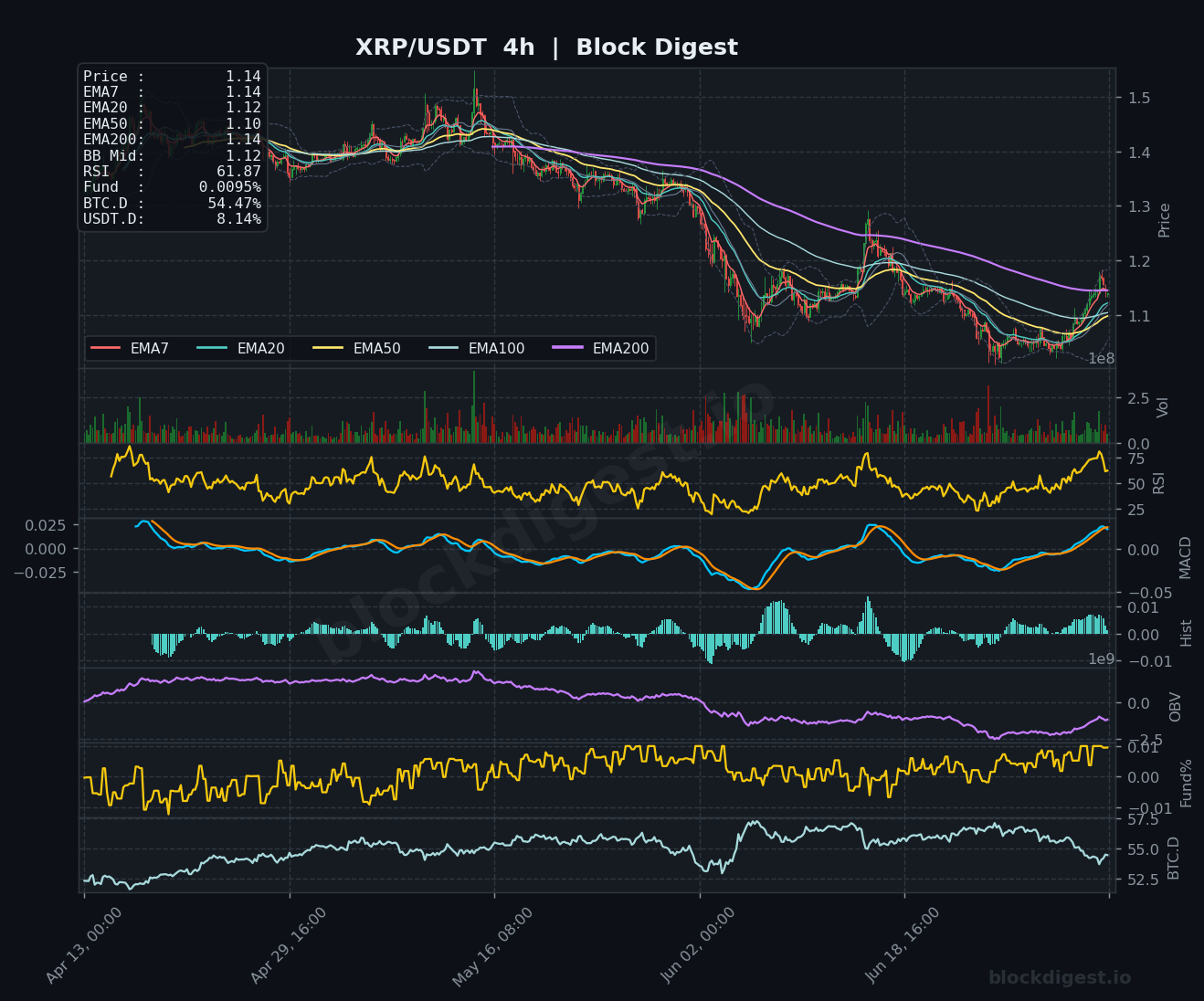 XRP/USDT 4-Hour Chart — Block Digest