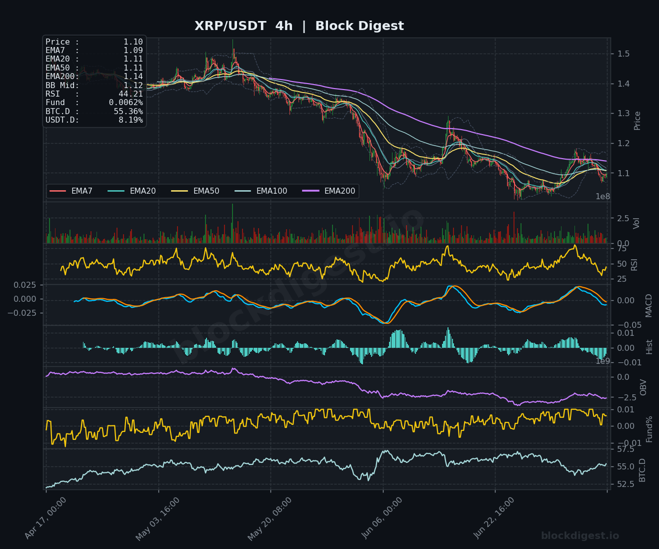 XRP/USDT 4-Hour Chart — Block Digest