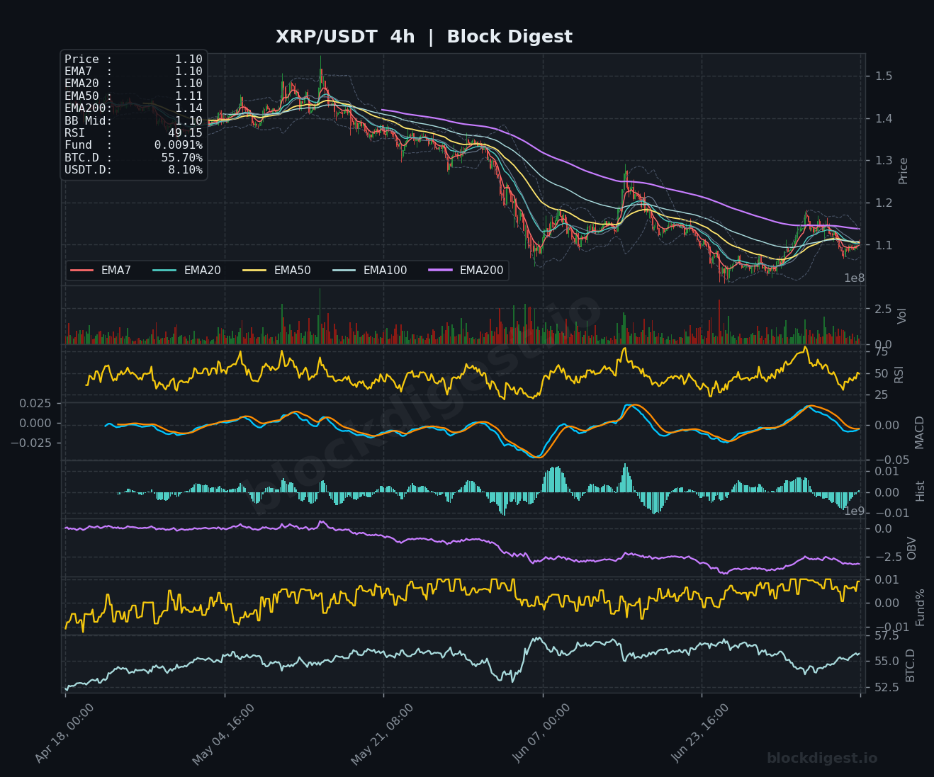 XRP/USDT 4-Hour Chart — Block Digest