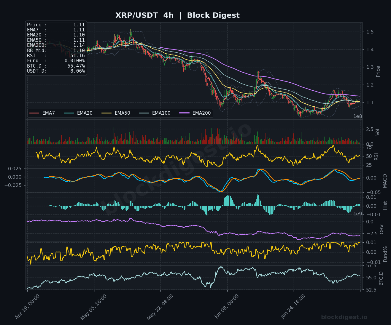 XRP/USDT 4-Hour Chart — Block Digest