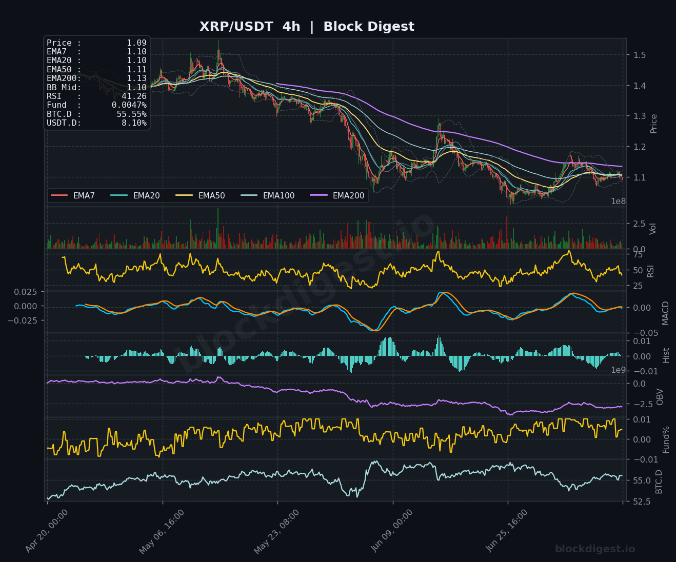 XRP/USDT 4-Hour Chart — Block Digest