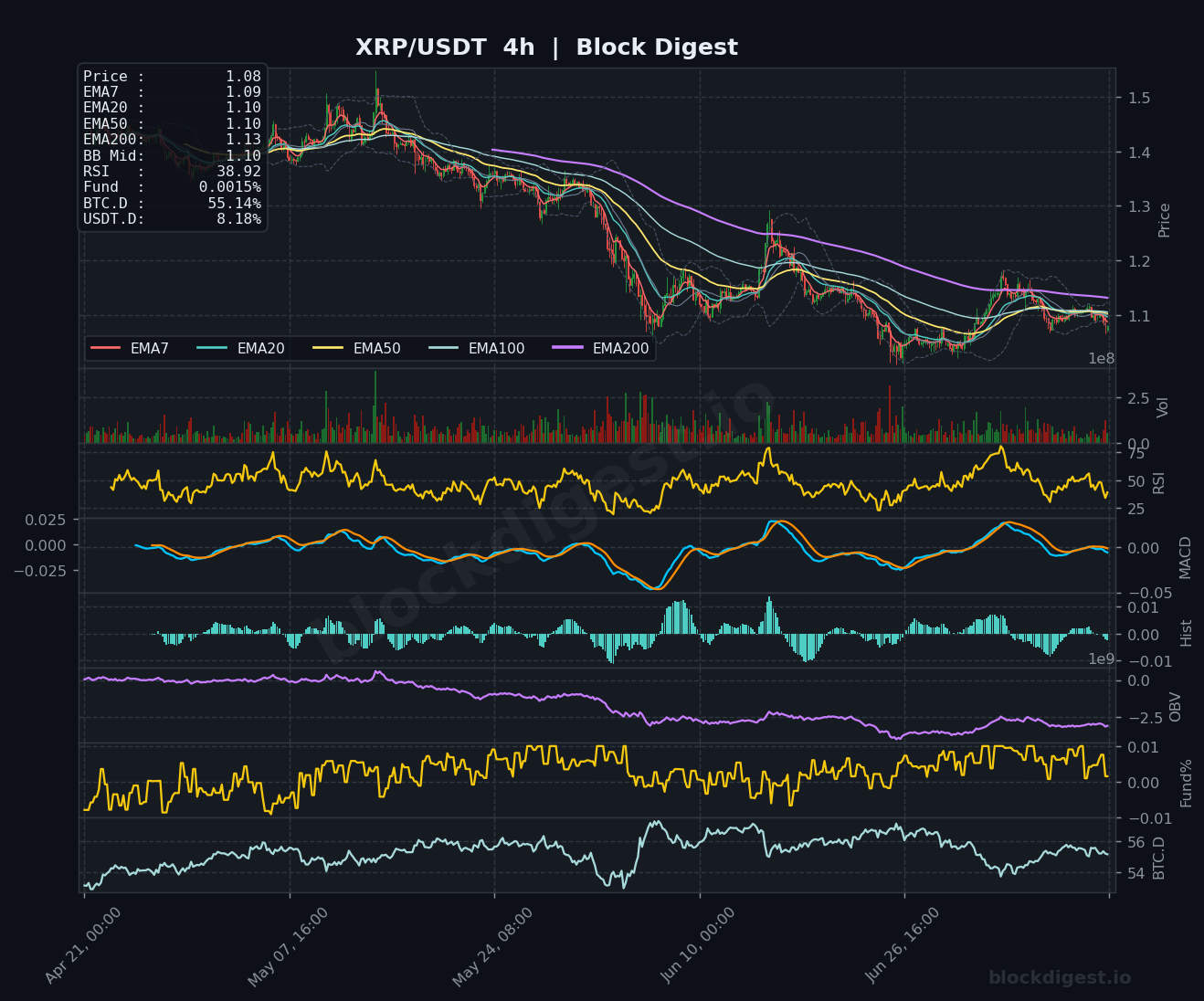 XRP/USDT 4-Hour Chart — Block Digest