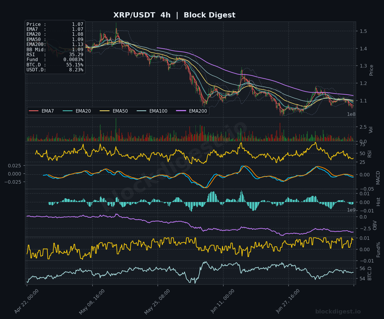 XRP/USDT 4-Hour Chart — Block Digest
