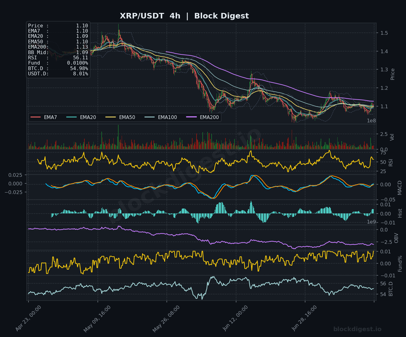 XRP/USDT 4-Hour Chart — Block Digest