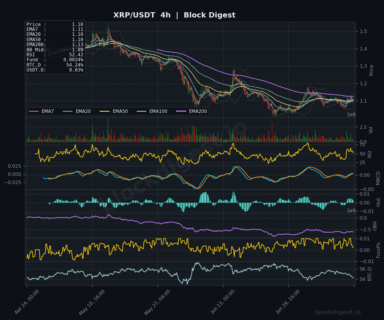 XRP/USDT 4-Hour Chart — Block Digest