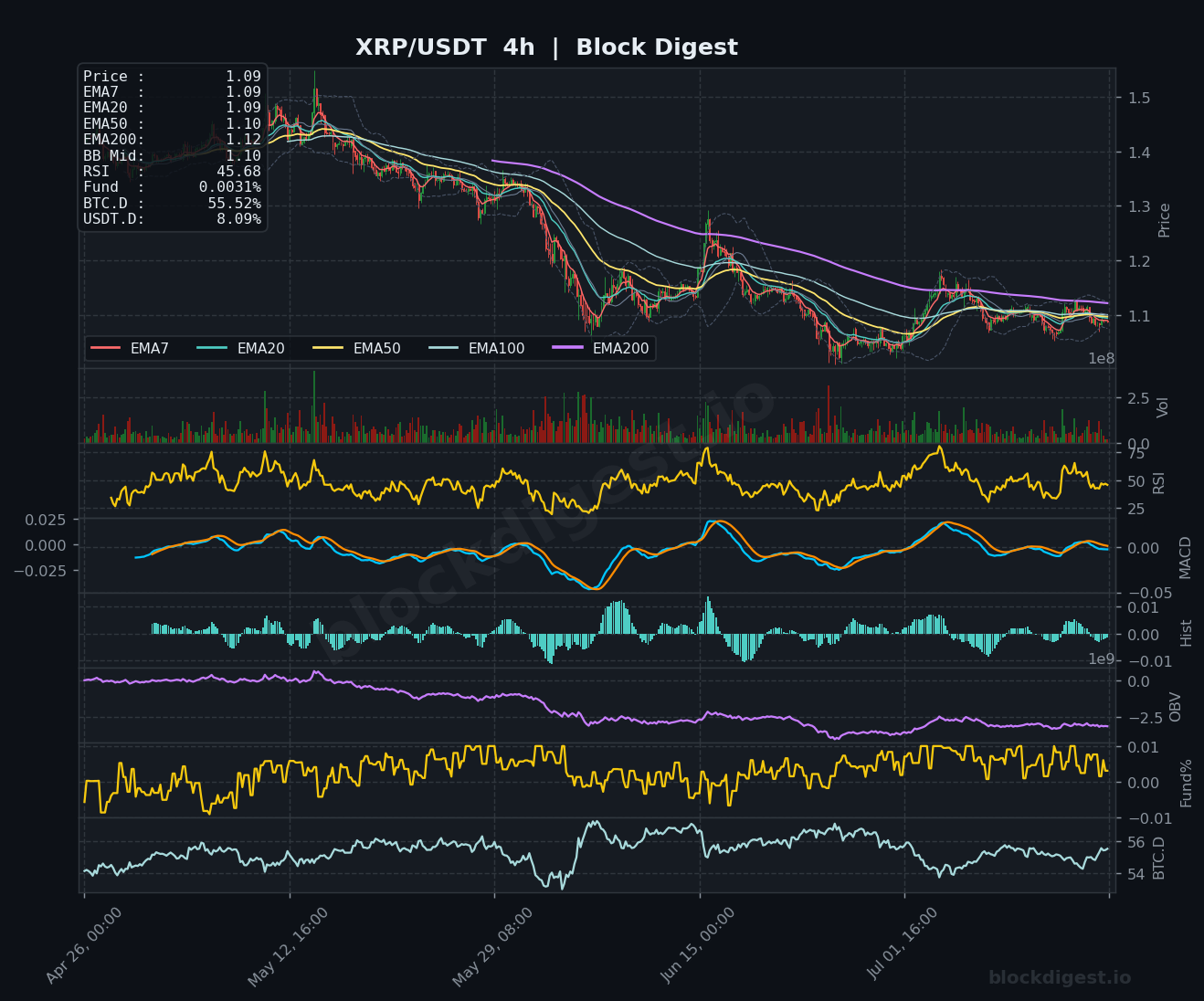 XRP/USDT 4-Hour Chart — Block Digest