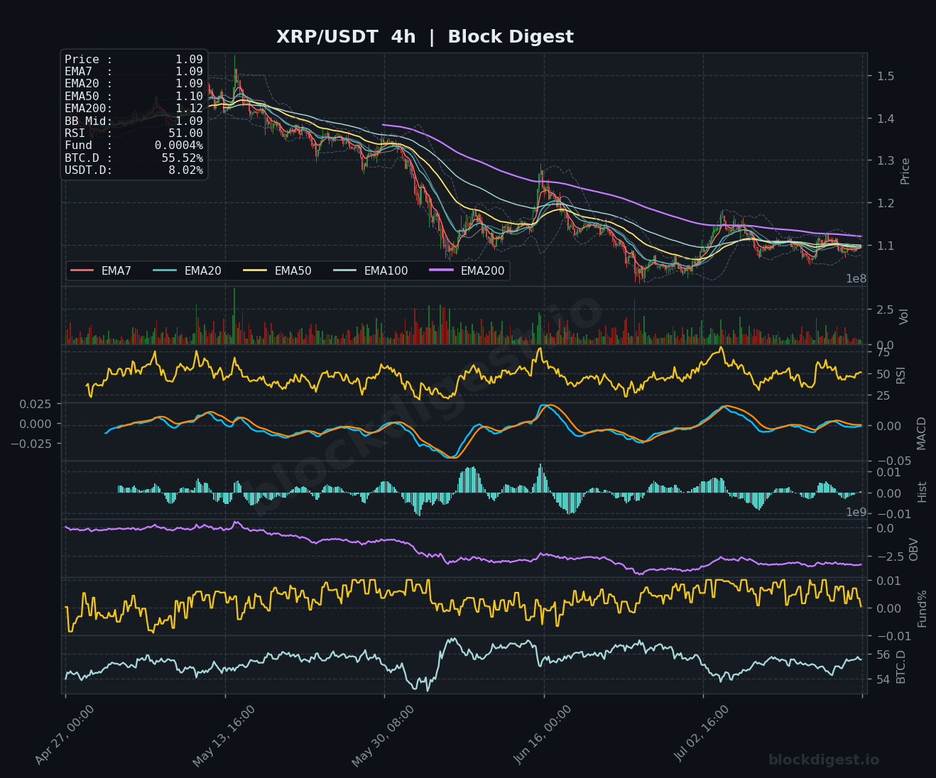 XRP/USDT 4-Hour Chart — Block Digest