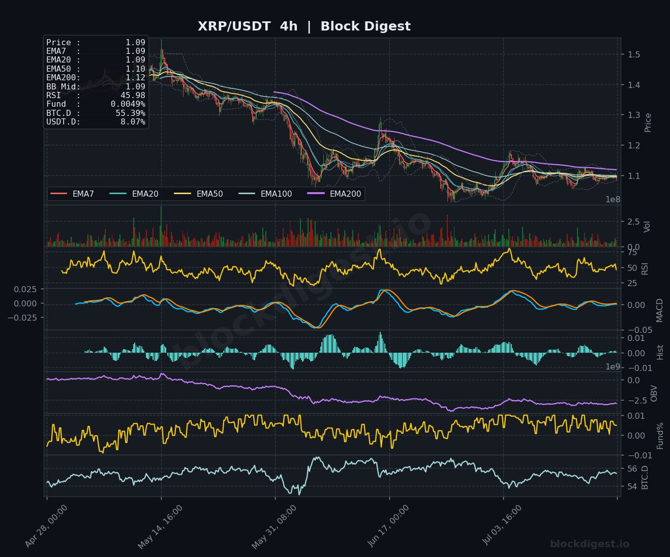 XRP/USDT 4-Hour Chart — Block Digest