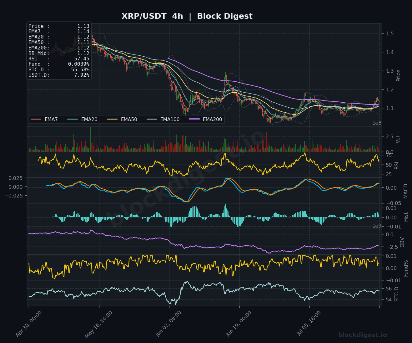 XRP/USDT 4-Hour Chart — Block Digest