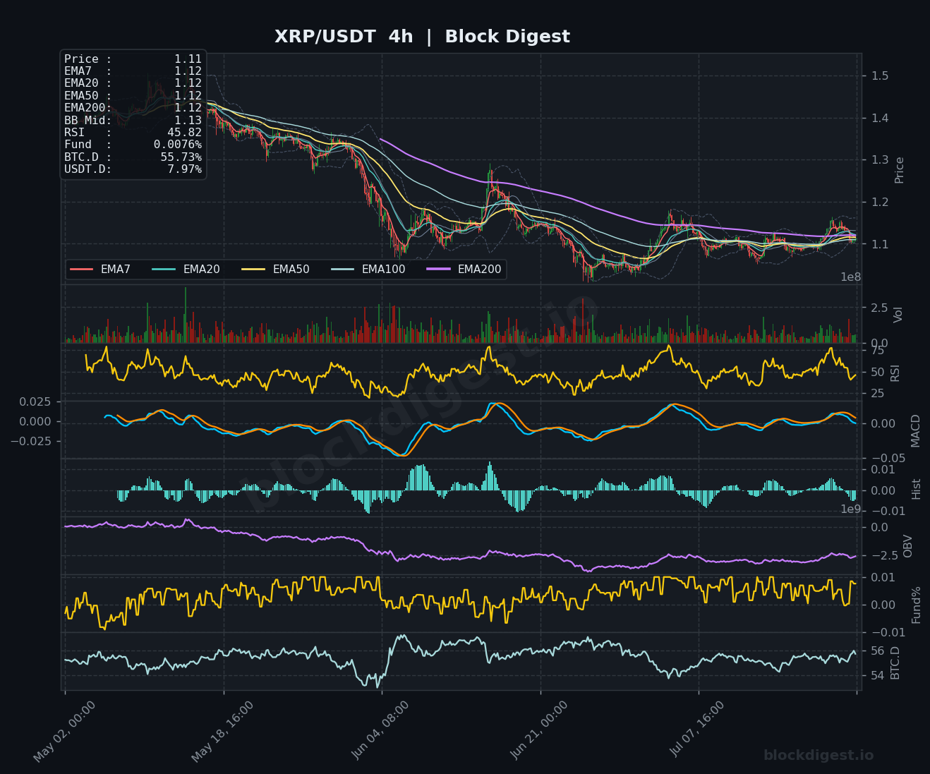 XRP/USDT 4-Hour Chart — Block Digest