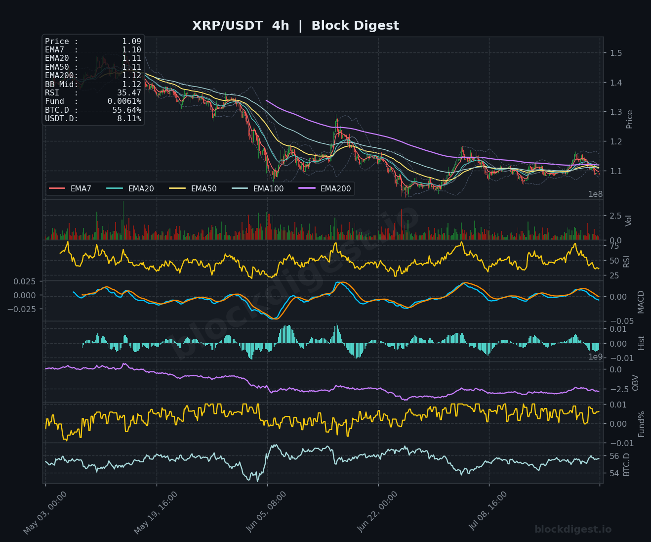 XRP/USDT 4-Hour Chart — Block Digest