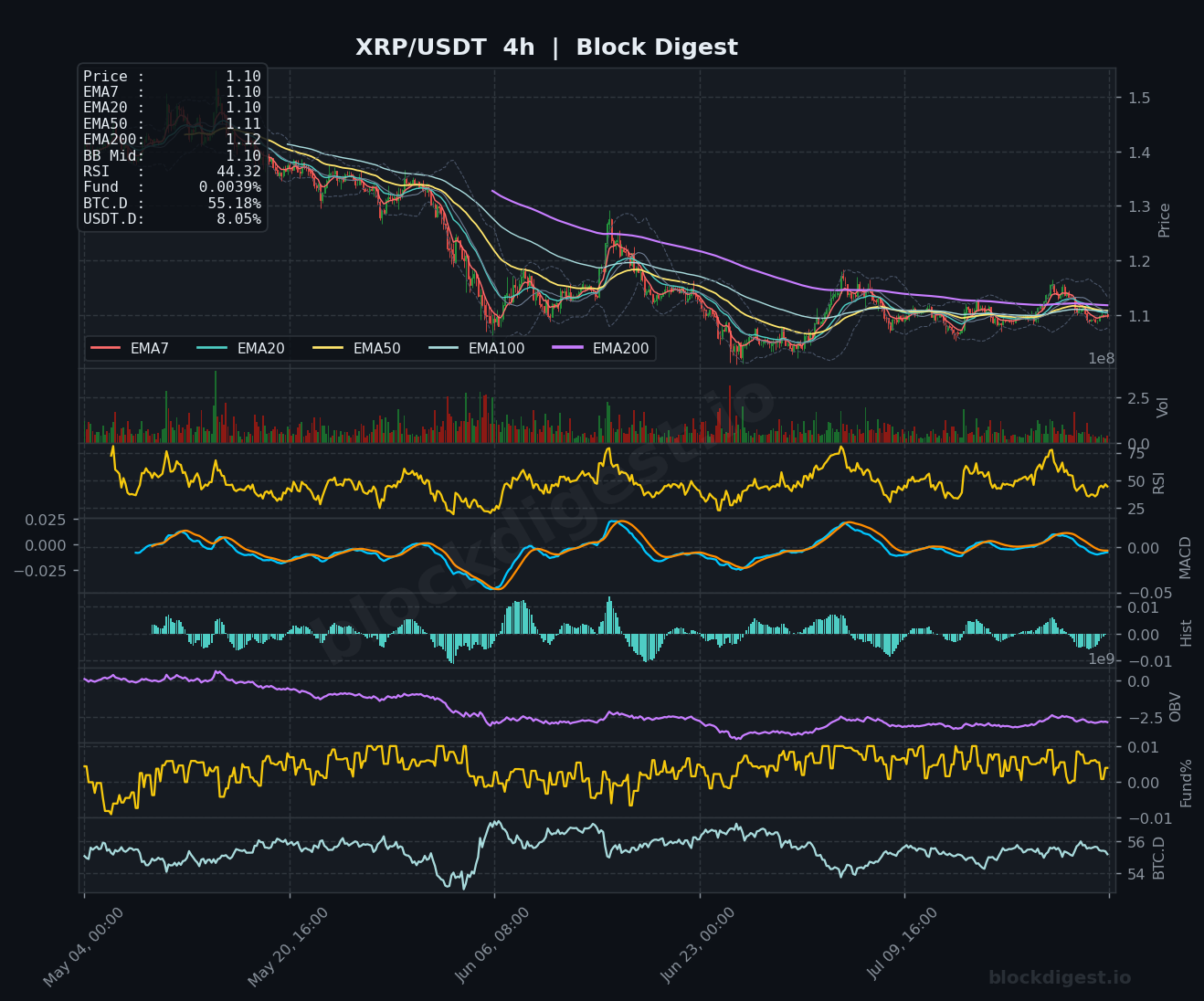 XRP/USDT 4-Hour Chart — Block Digest