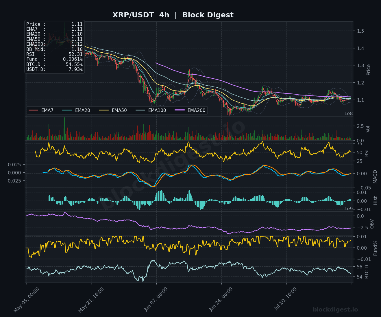 XRP/USDT 4-Hour Chart — Block Digest