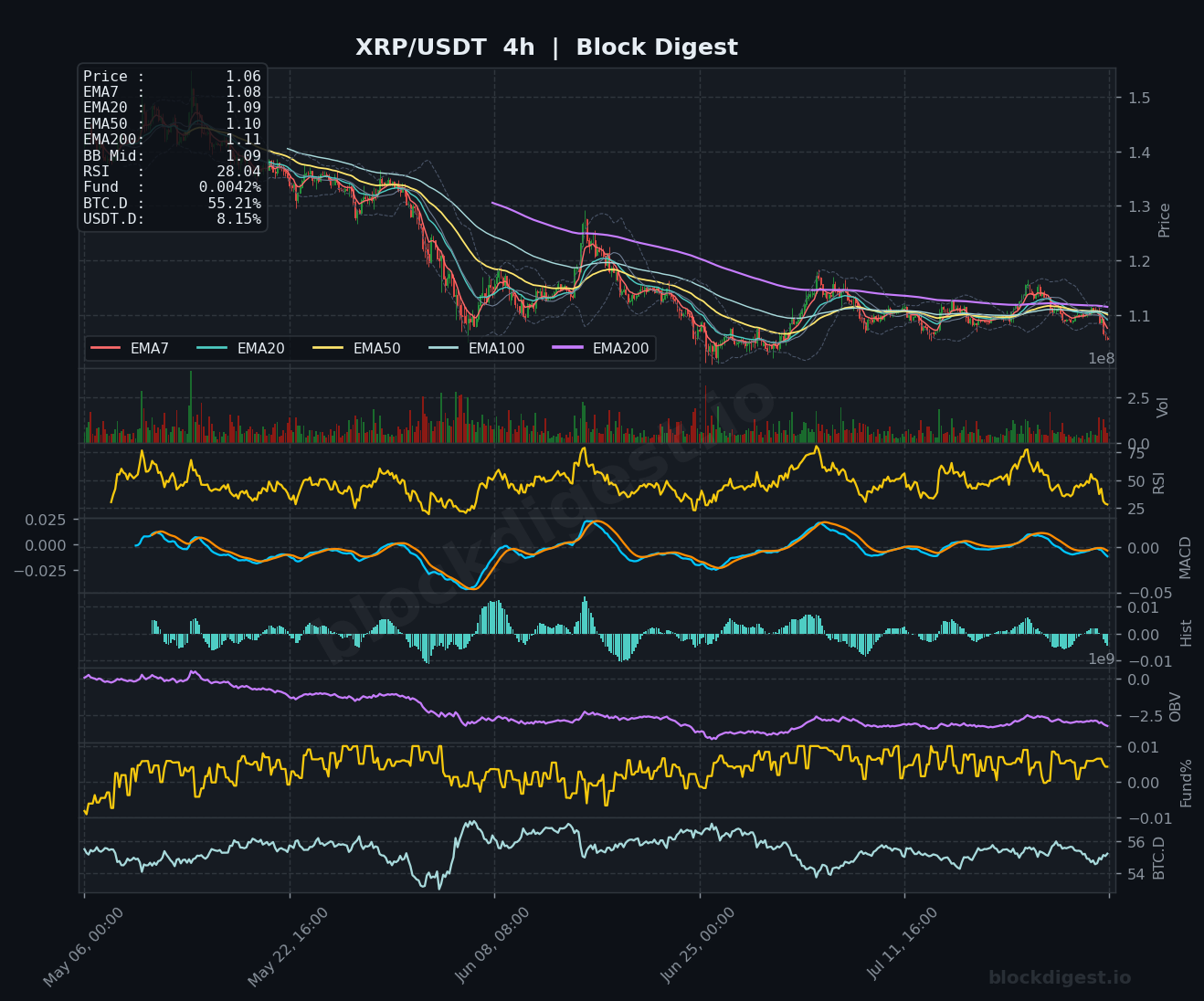 XRP/USDT 4-Hour Chart — Block Digest