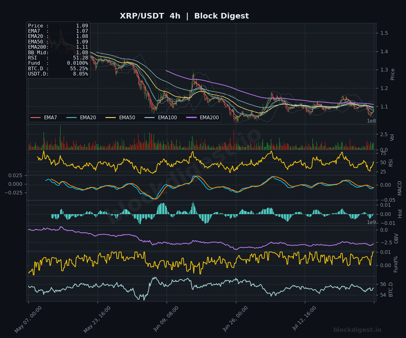 XRP/USDT 4-Hour Chart — Block Digest