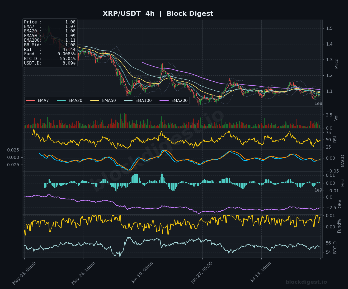 XRP/USDT 4-Hour Chart — Block Digest