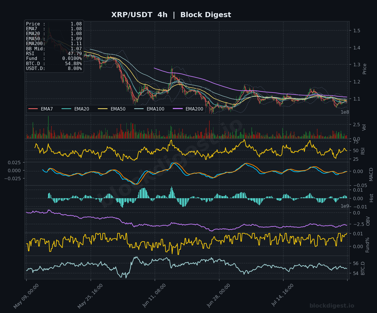 XRP/USDT 4-Hour Chart — Block Digest