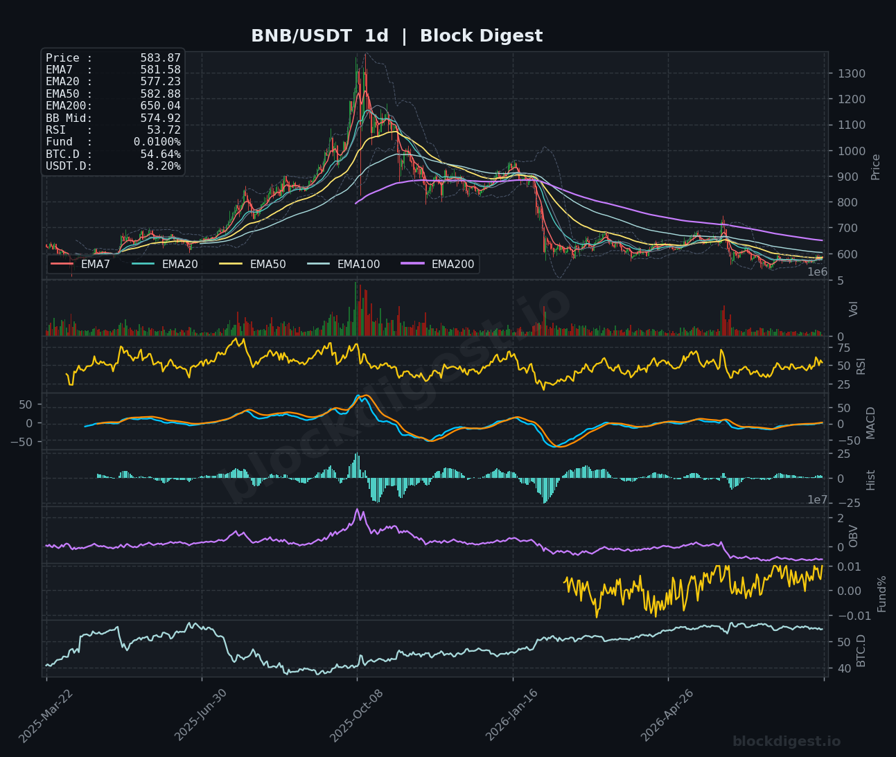BNB/USDT Daily Chart — Block Digest