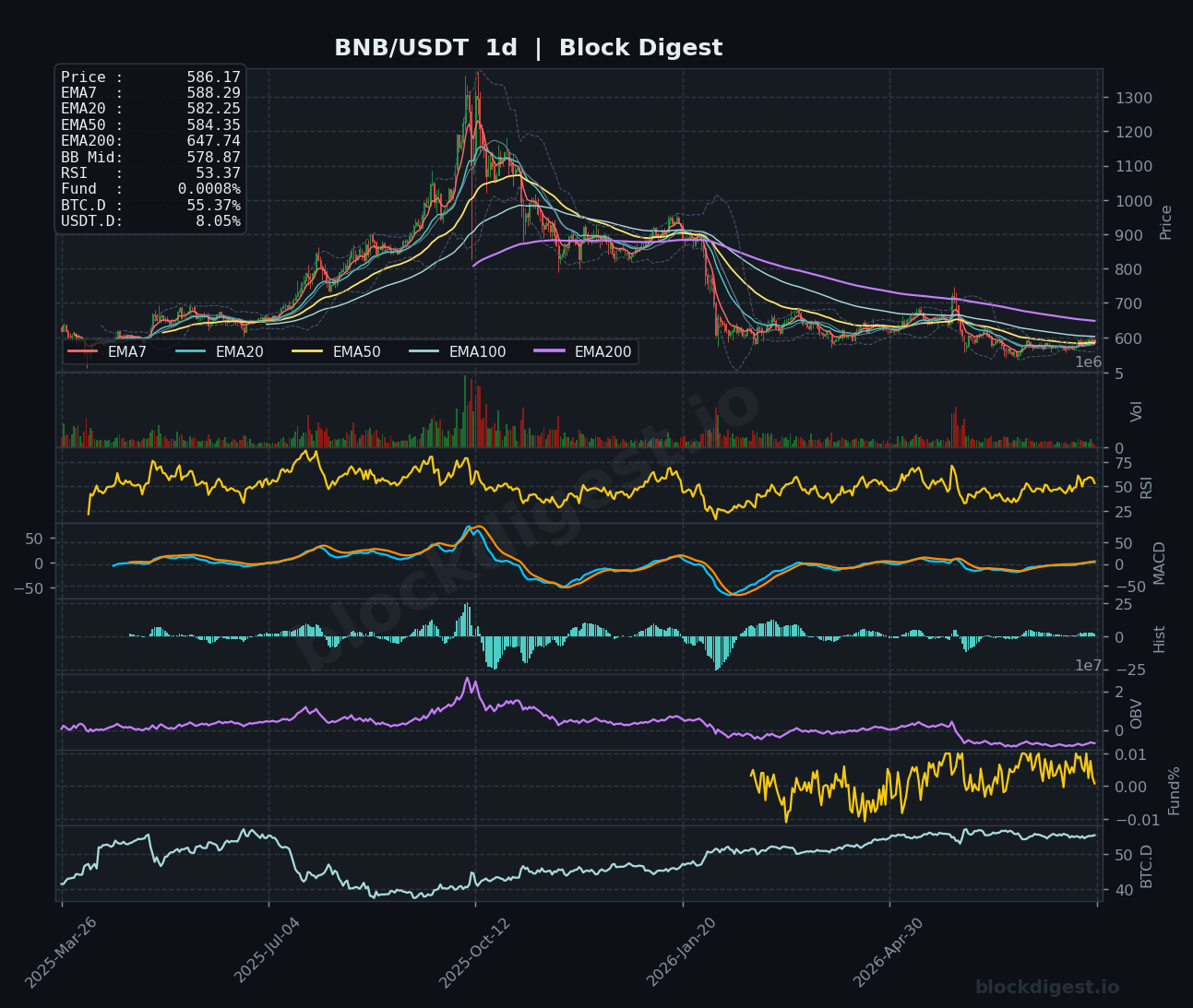 BNB/USDT Daily Chart — Block Digest