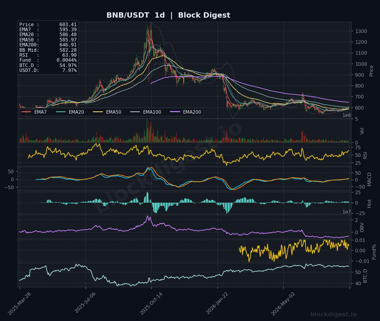 BNB/USDT Daily Chart — Block Digest