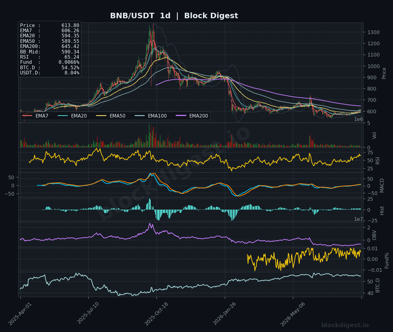BNB/USDT Daily Chart — Block Digest