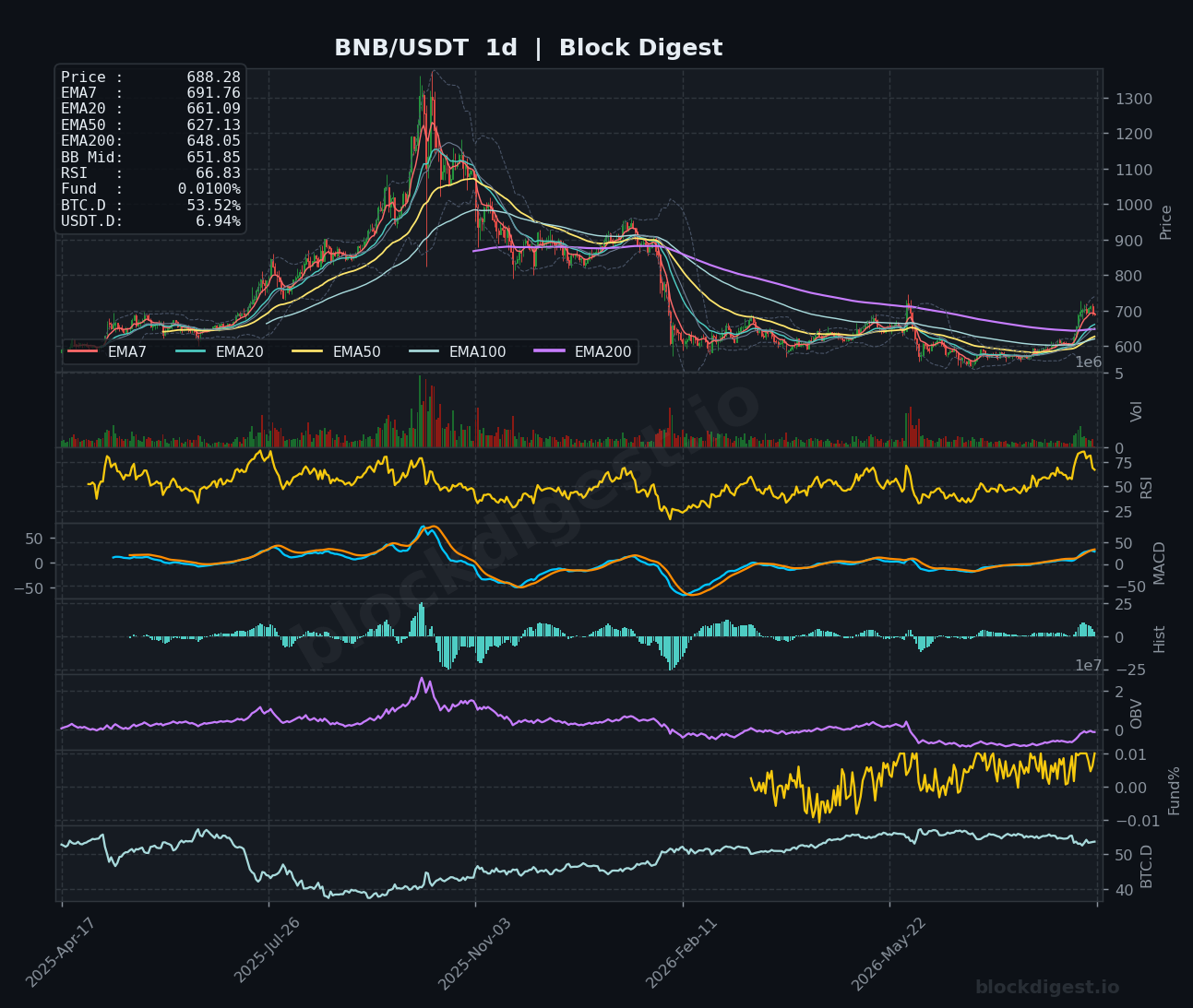 BNB/USDT Daily Chart — Block Digest