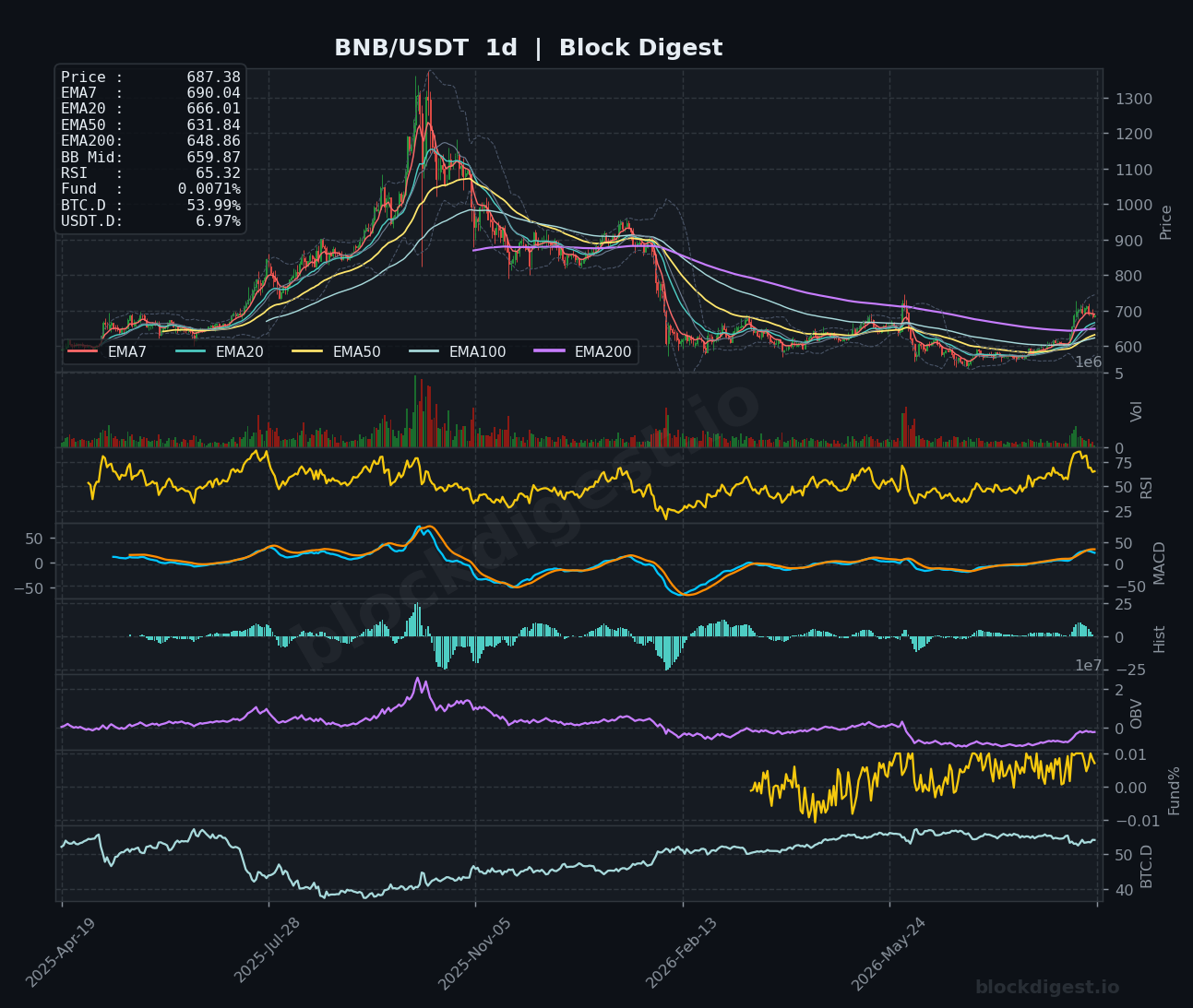 BNB/USDT Daily Chart — Block Digest