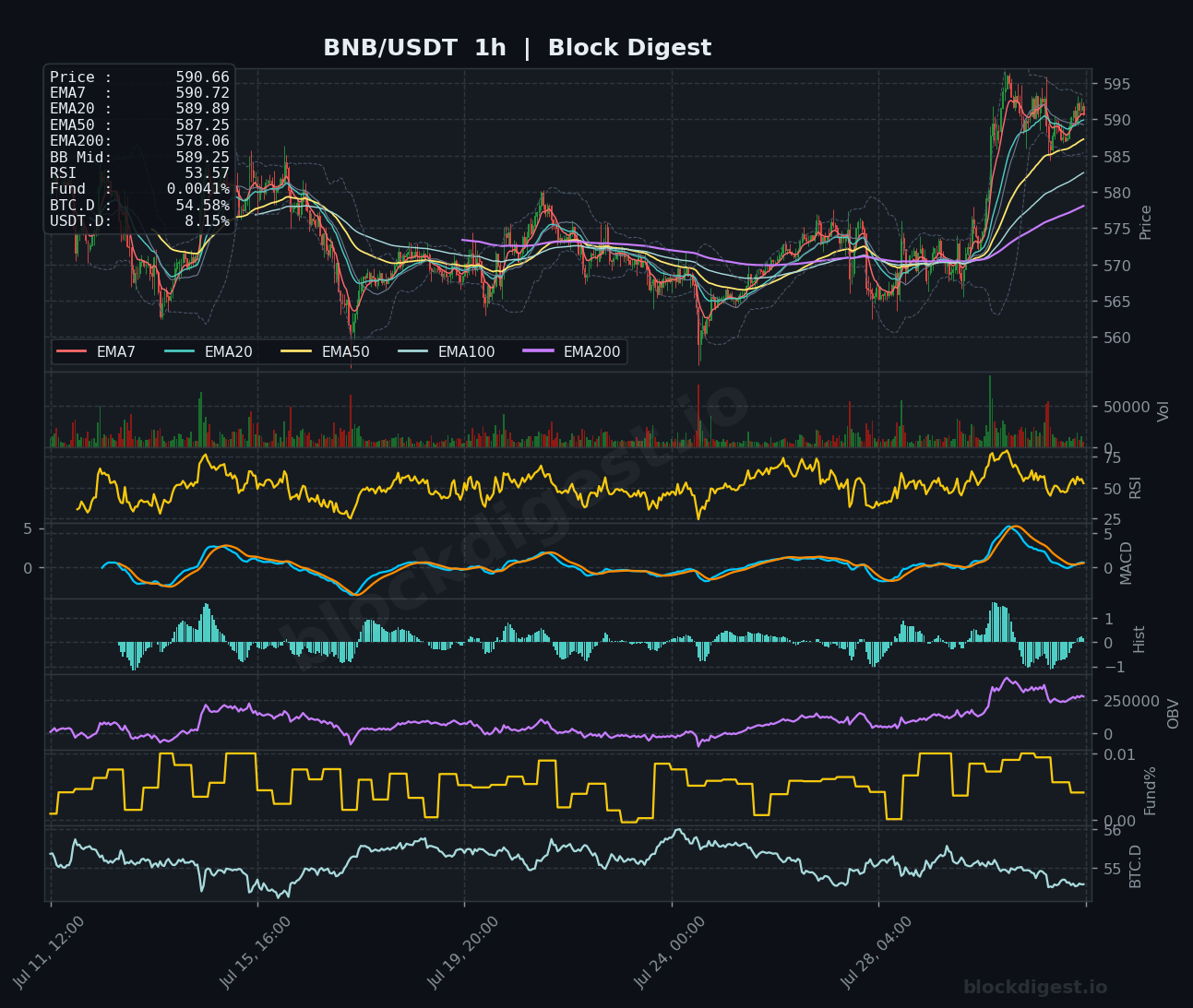 BNB/USDT 1-Hour Chart — Block Digest