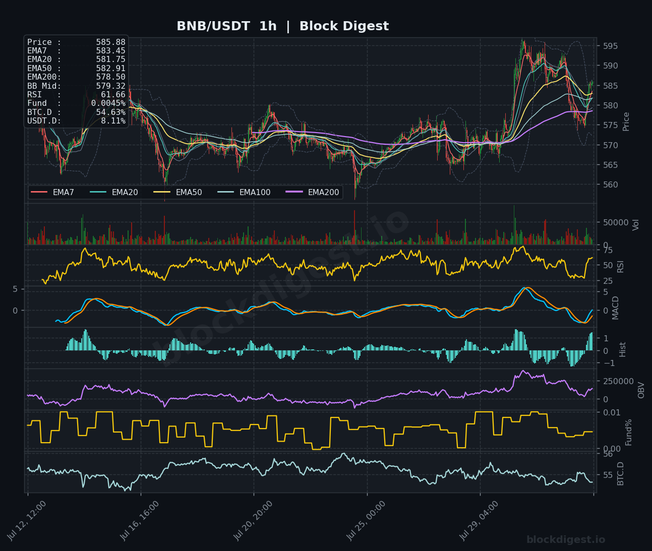 BNB/USDT 1-Hour Chart — Block Digest