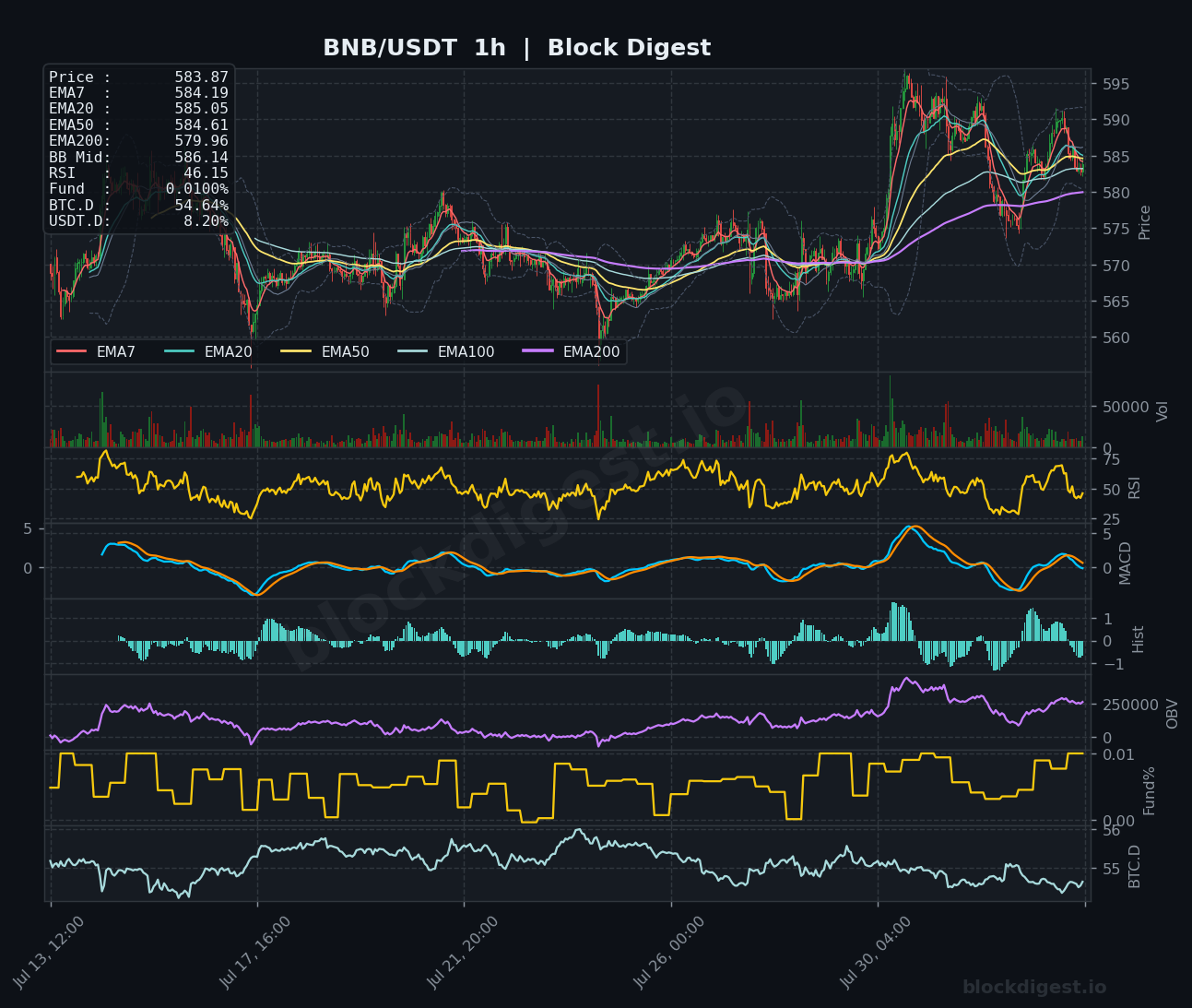 BNB/USDT 1-Hour Chart — Block Digest