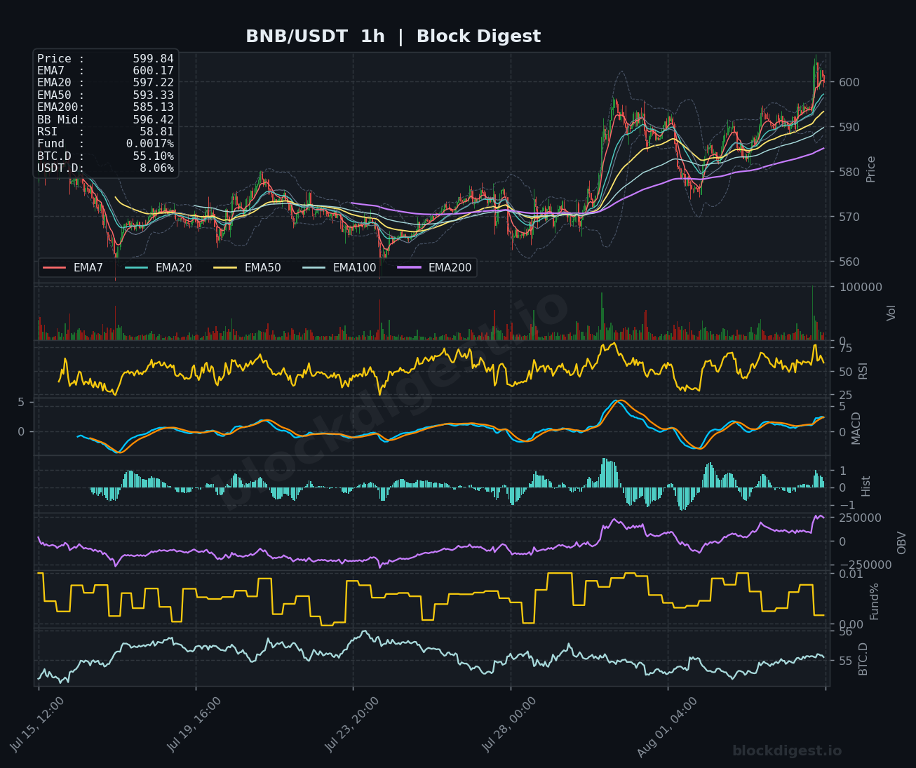 BNB/USDT 1-Hour Chart — Block Digest