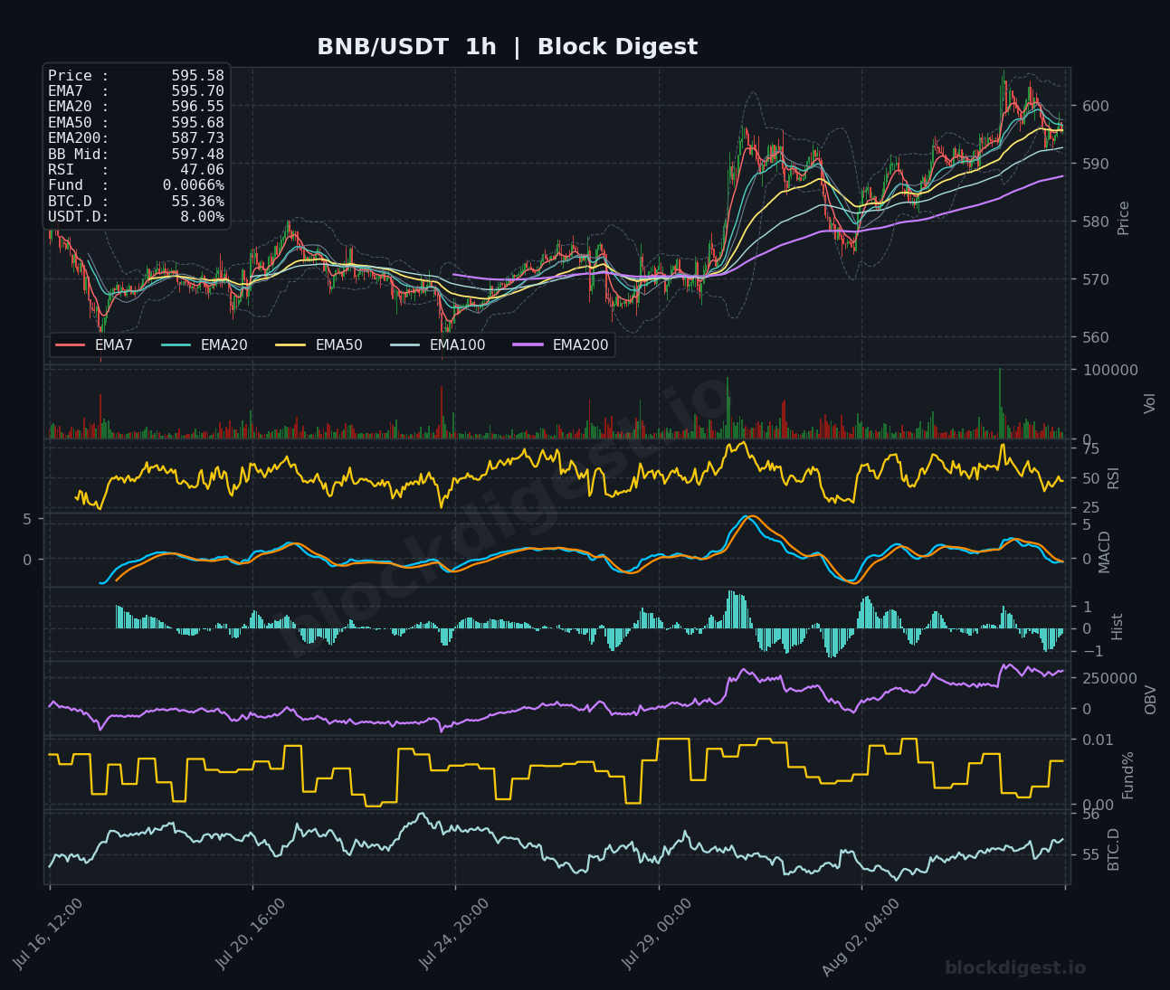 BNB/USDT 1-Hour Chart — Block Digest