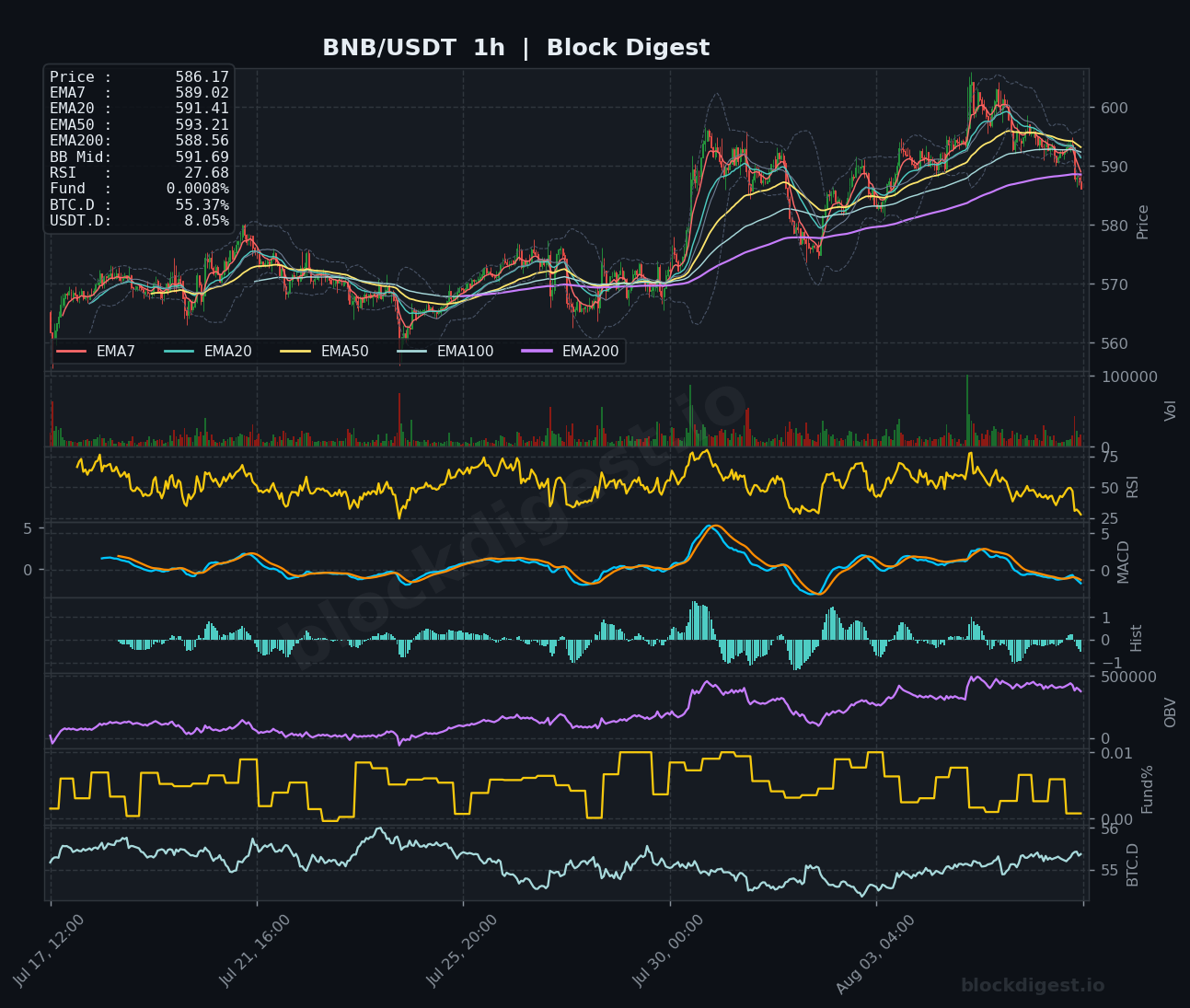 BNB/USDT 1-Hour Chart — Block Digest