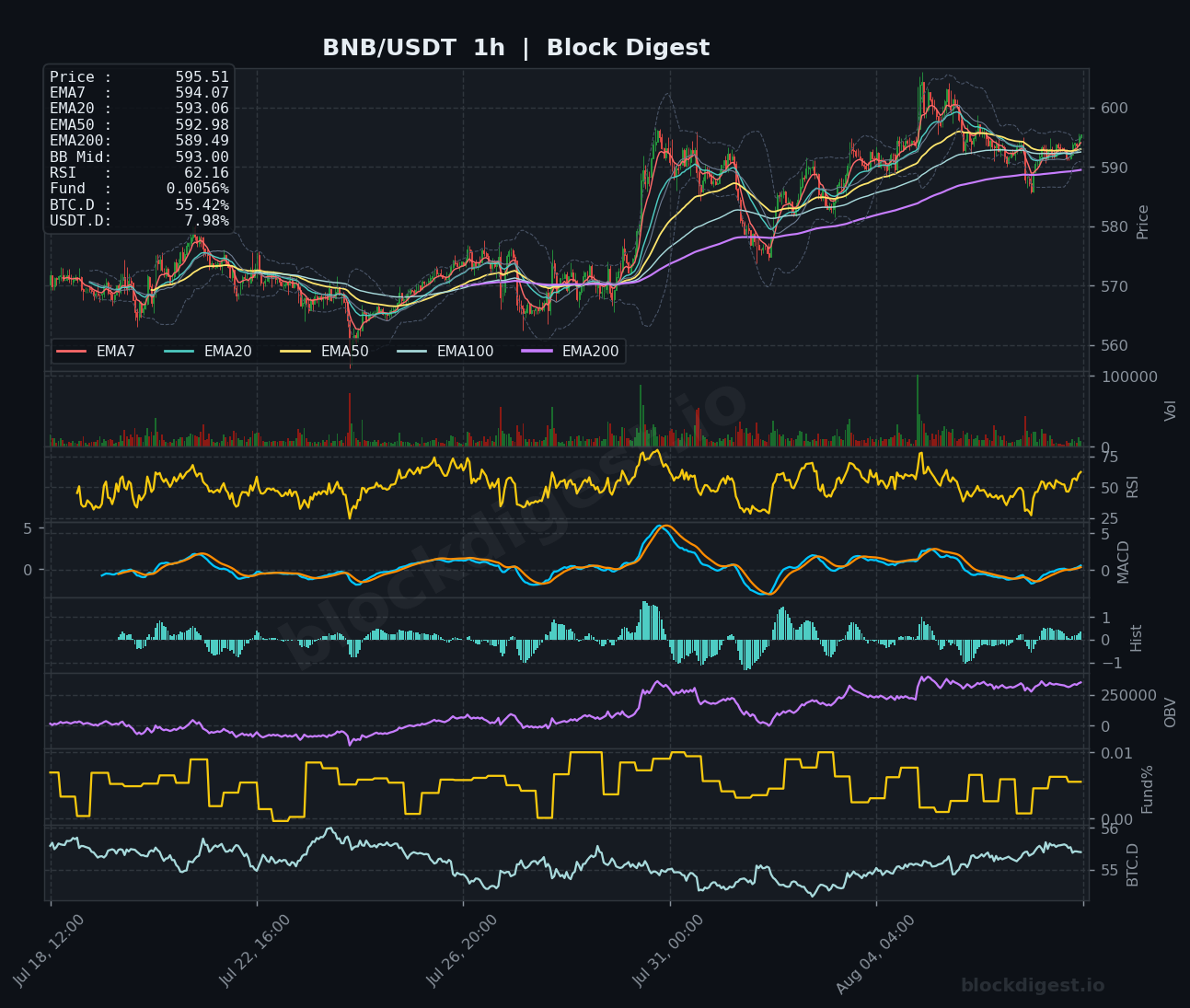 BNB/USDT 1-Hour Chart — Block Digest