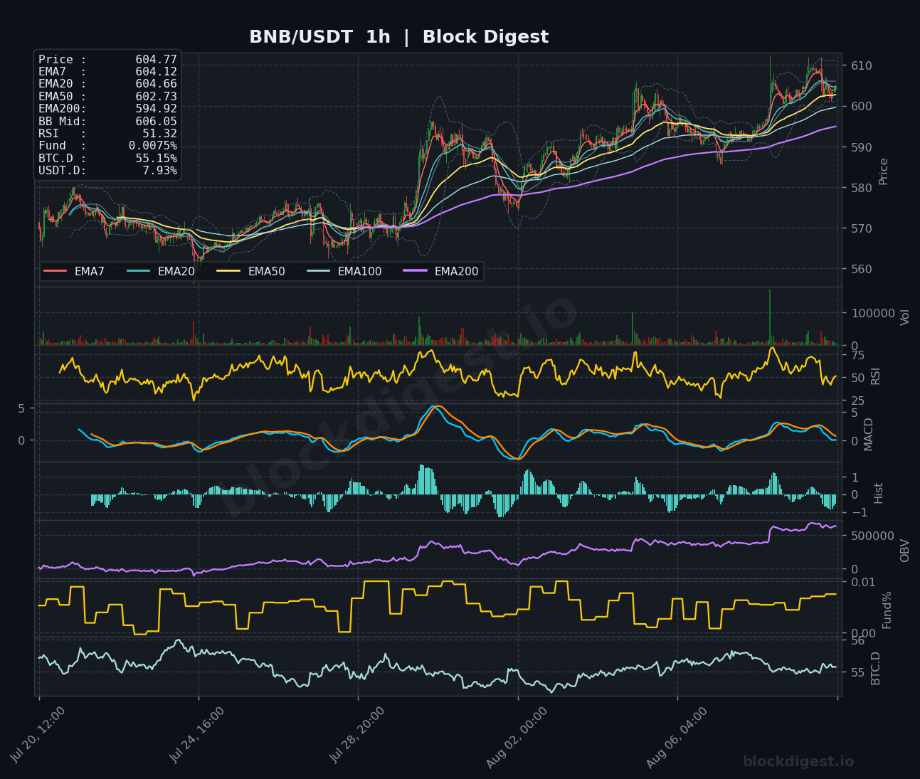 BNB/USDT 1-Hour Chart — Block Digest