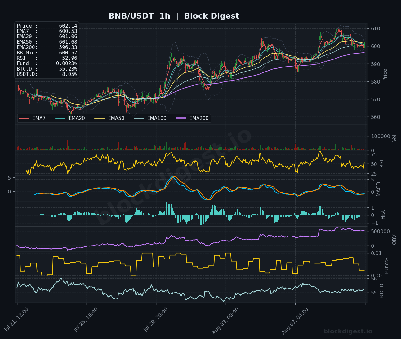 BNB/USDT 1-Hour Chart — Block Digest