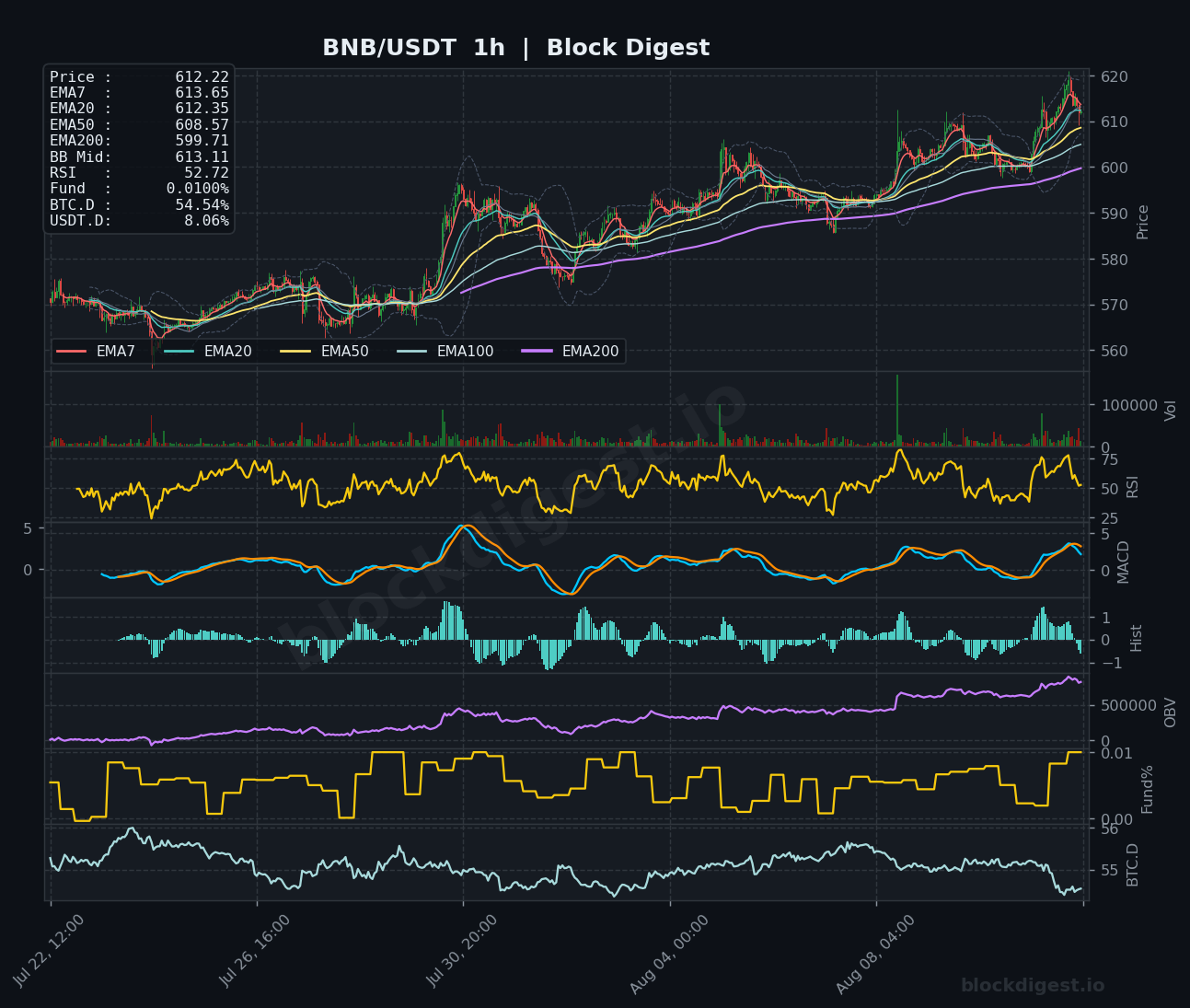 BNB/USDT 1-Hour Chart — Block Digest