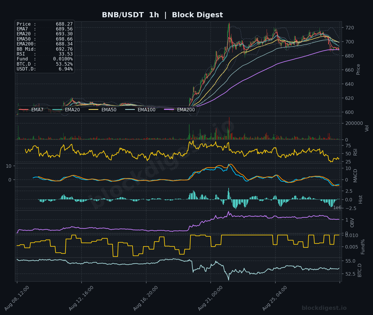 BNB/USDT 1-Hour Chart — Block Digest