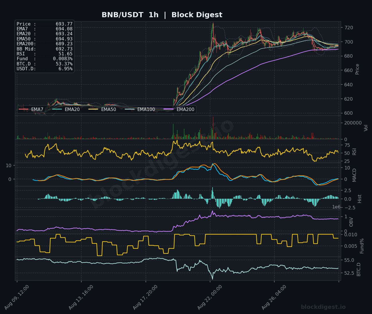 BNB/USDT 1-Hour Chart — Block Digest