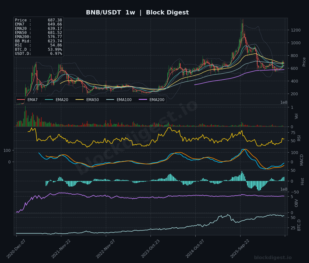 BNB/USDT Weekly Chart — Block Digest