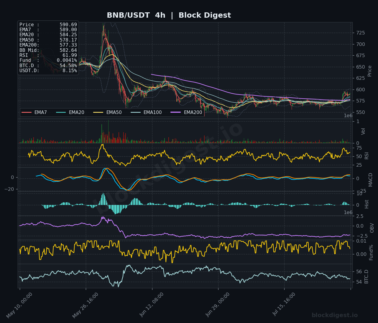 BNB/USDT 4-Hour Chart — Block Digest