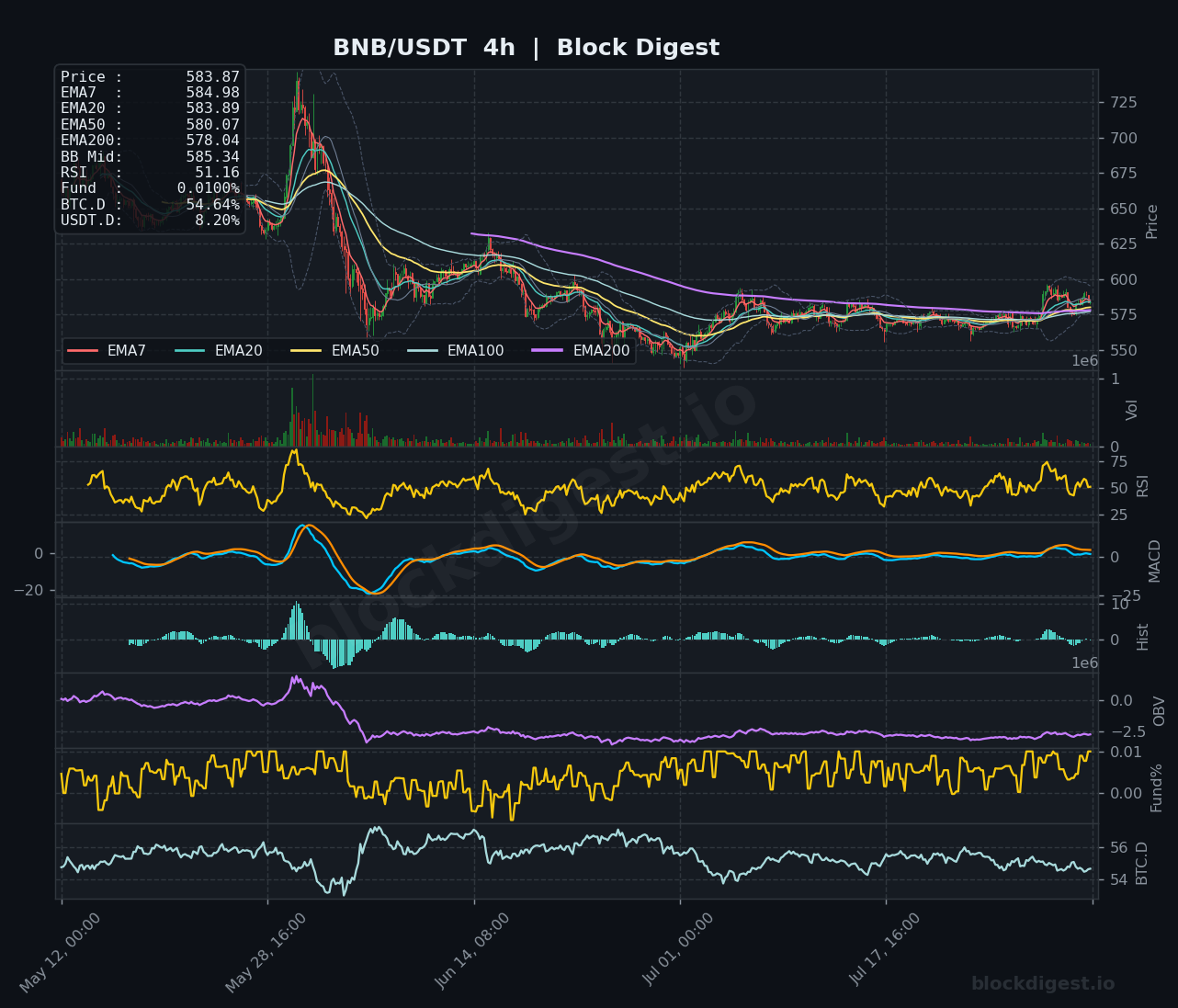 BNB/USDT 4-Hour Chart — Block Digest