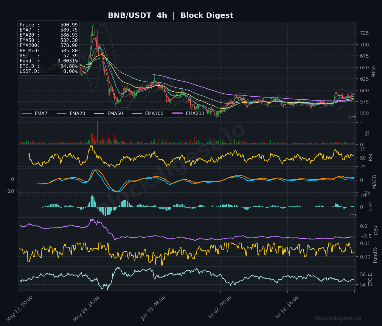 BNB/USDT 4-Hour Chart — Block Digest