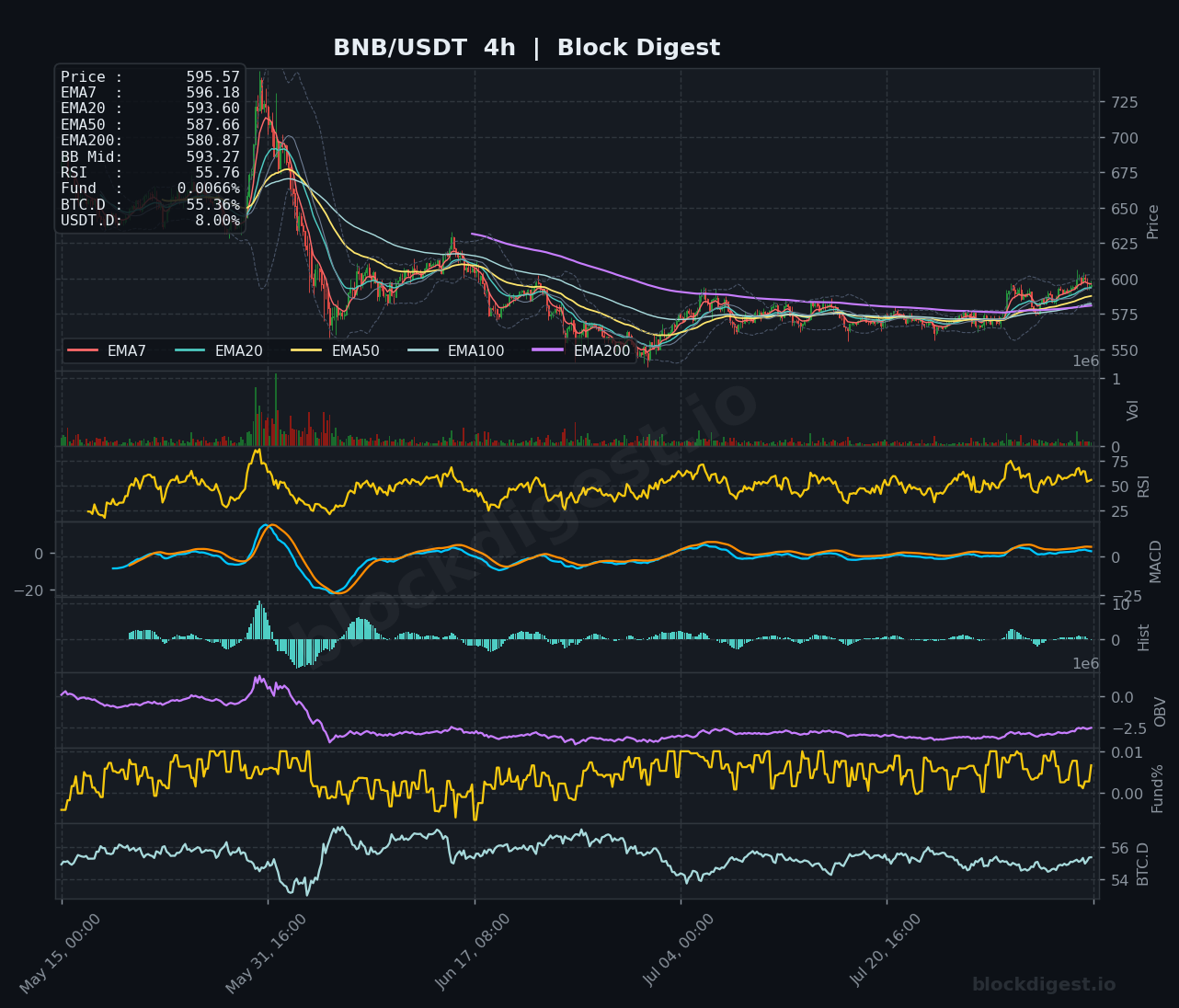 BNB/USDT 4-Hour Chart — Block Digest