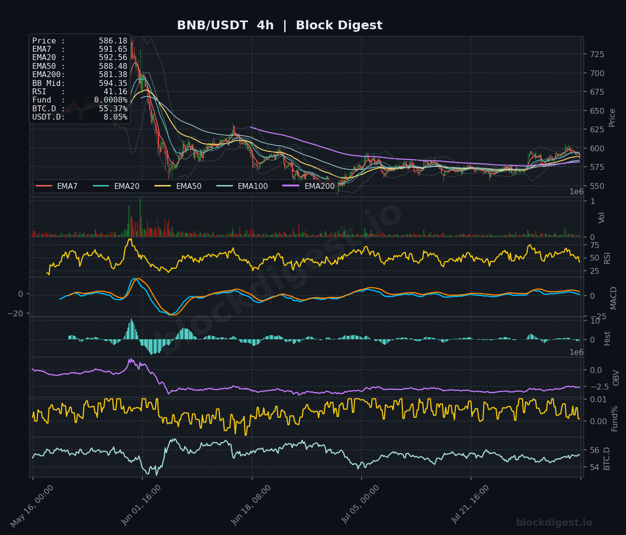BNB/USDT 4-Hour Chart — Block Digest