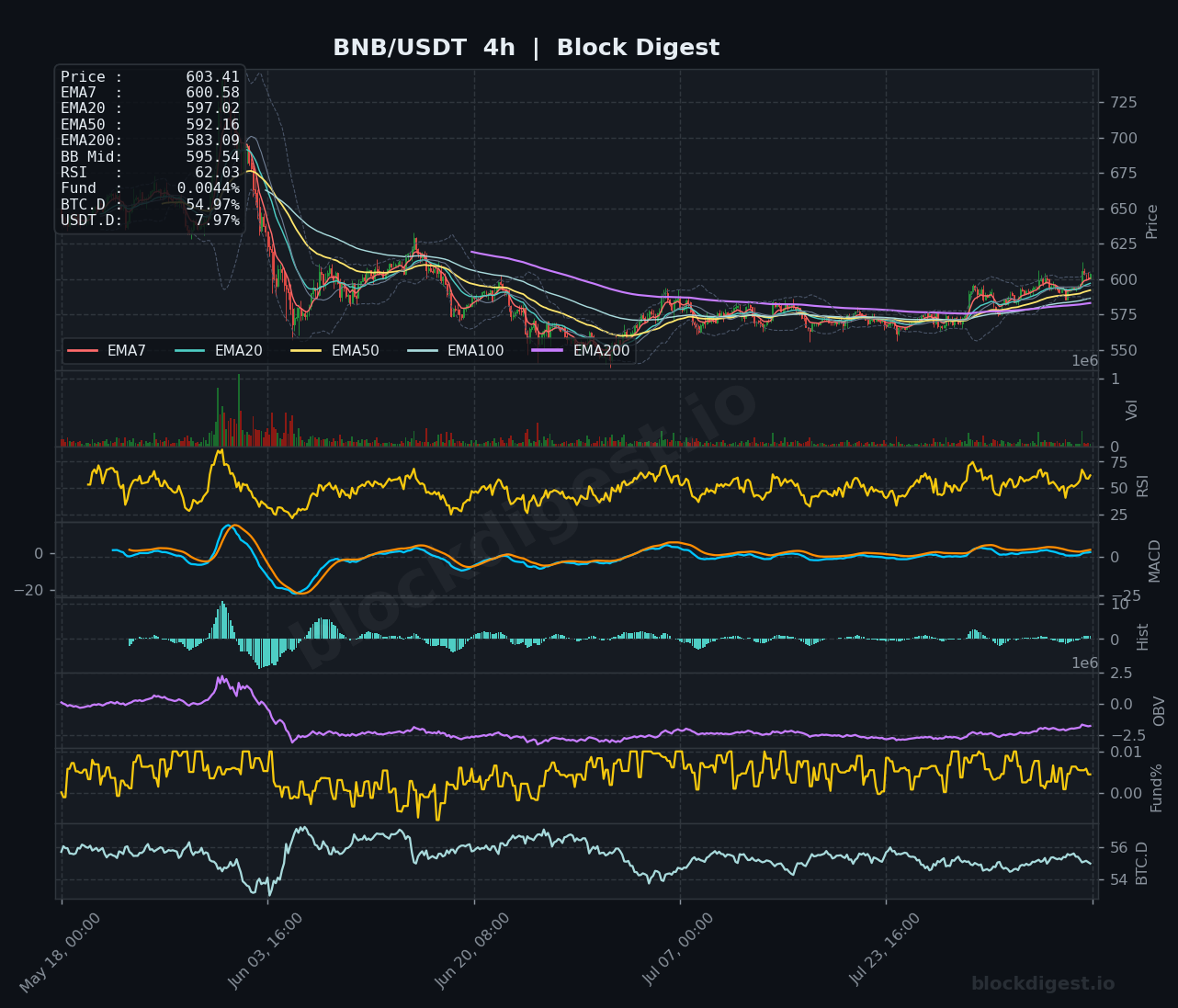 BNB/USDT 4-Hour Chart — Block Digest