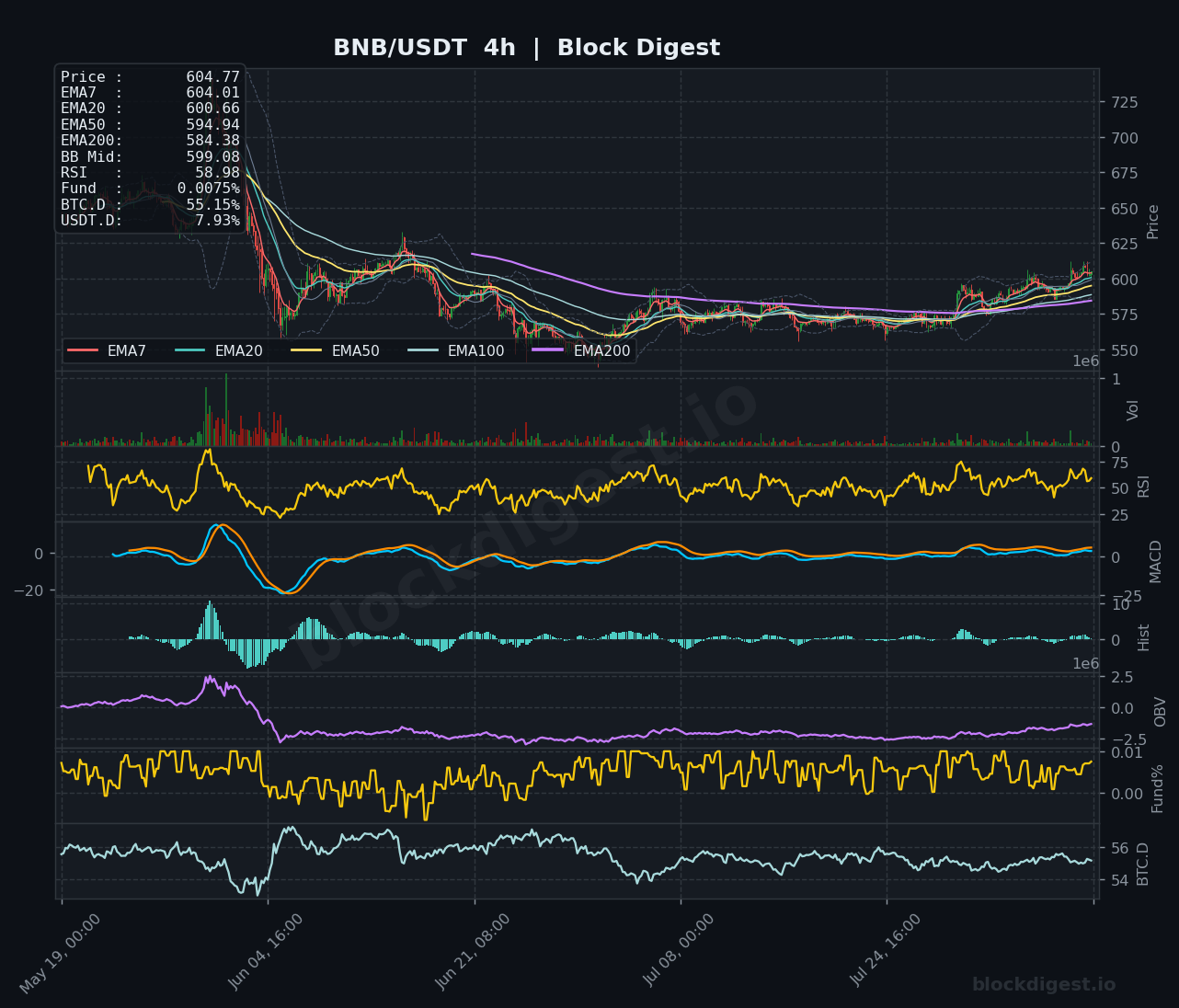 BNB/USDT 4-Hour Chart — Block Digest